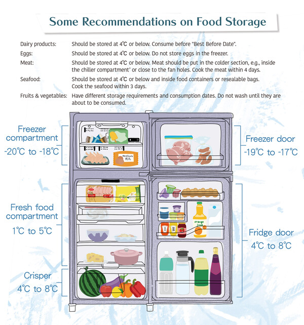 Some Recommendations on Food Storage 