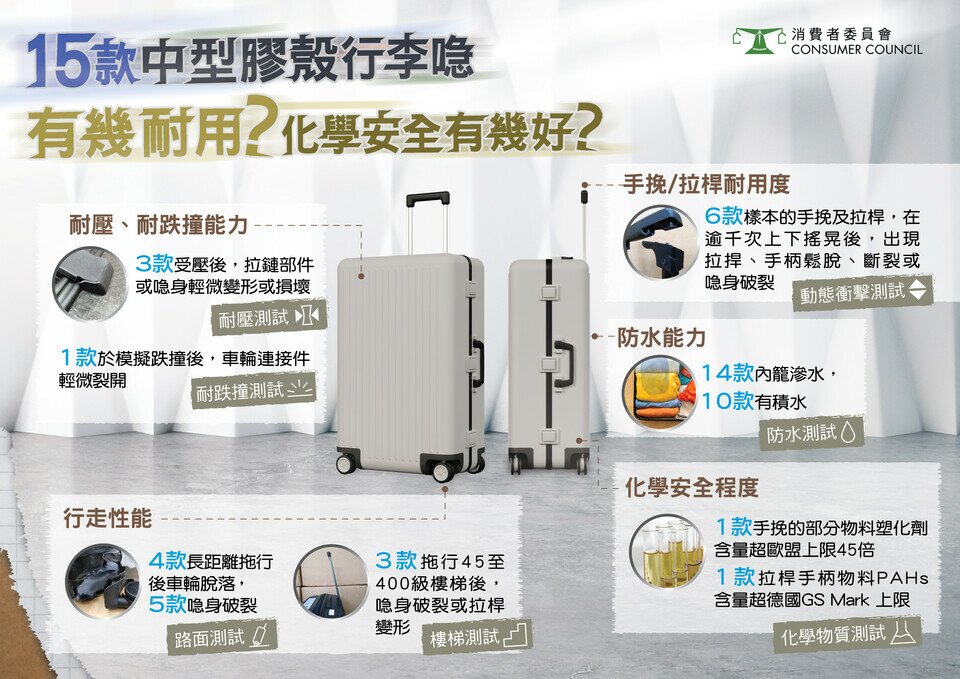 15款中型膠殼行李喼｜有幾耐用？化學安全有幾好？
