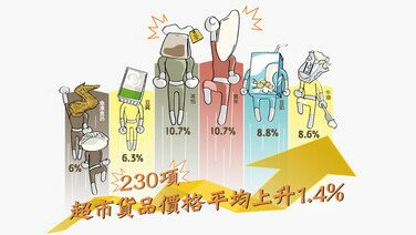 230项超市货品价格平均上升1.4%