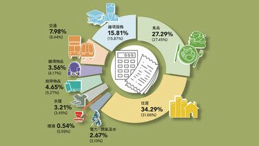 支持住戶開支統計調查   助編製消費物價指數