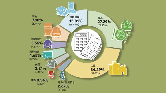 支持住户开支统计调查   助编制消费物价指数