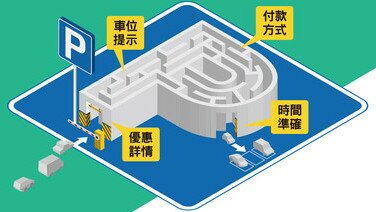 快搜40熱門時租停車場  留心優惠條款免空歡喜