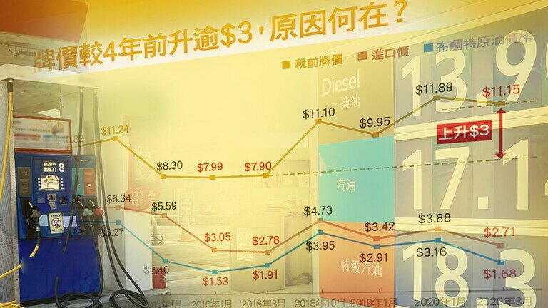 重新檢視香港車用燃油市場  從成本結構拆解「捱貴油」的疑問