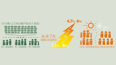 未來能源政策要考慮「能源貧窮」