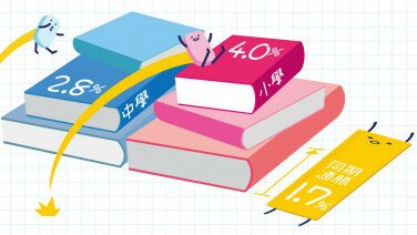 中小學購書費上升2.8%及4%