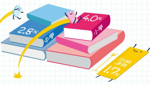 中小學購書費上升2.8%及4%