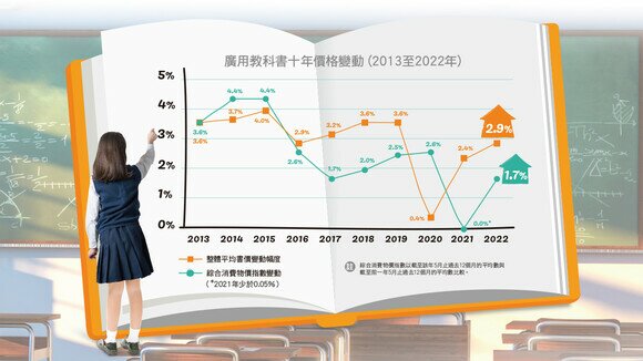 9成中小學課本加價  升幅高於通脹