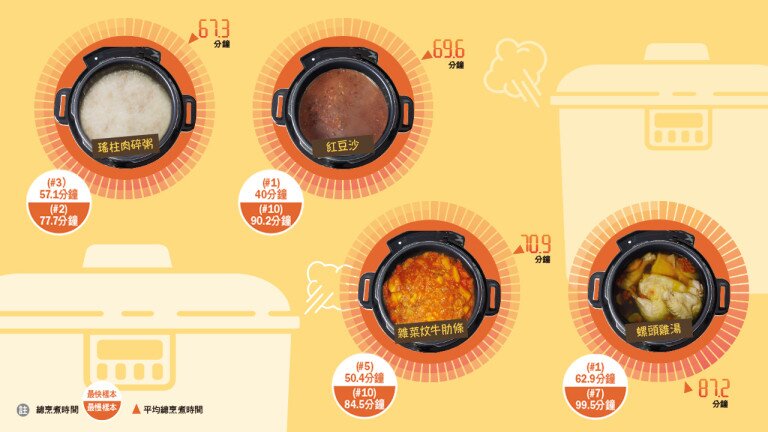 電壓力煲升降壓費時 烹煮表現參差