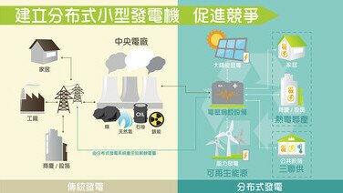 建立分布式小型發電機   促進競爭