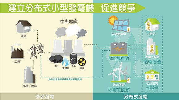 建立分布式小型發電機   促進競爭