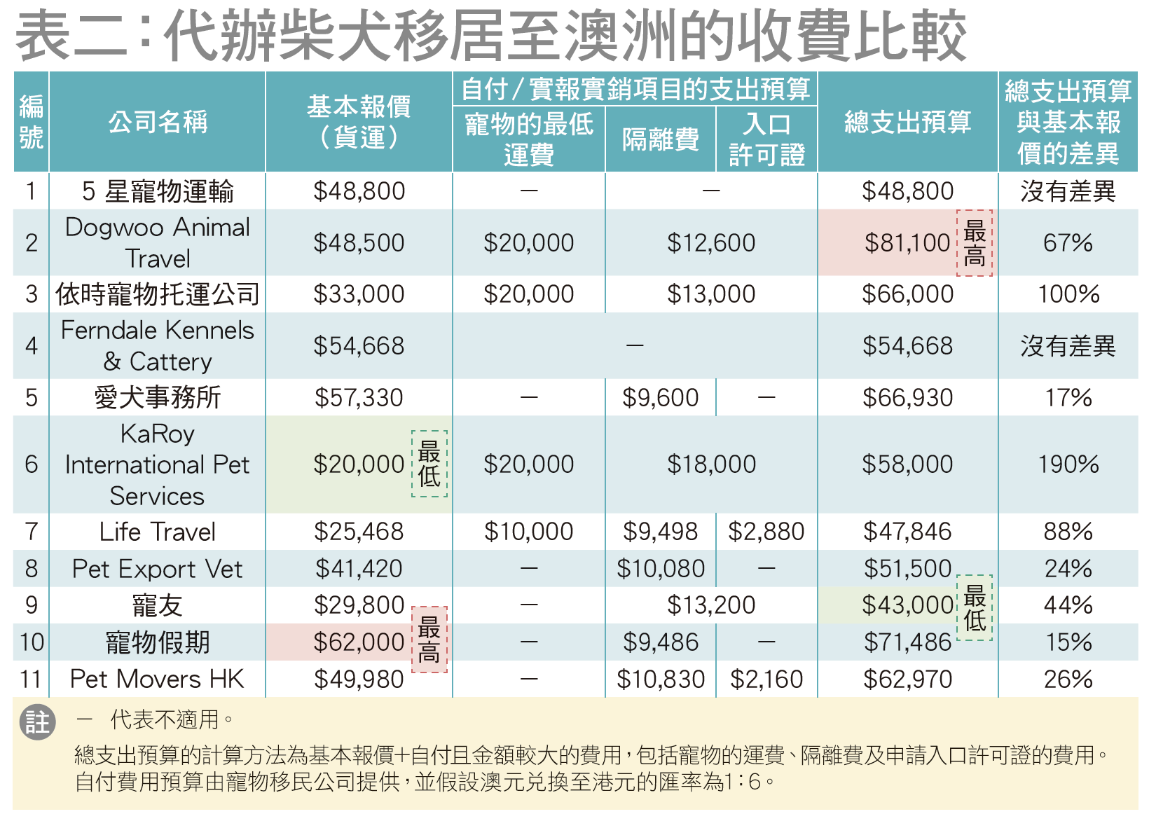 表二：代辦柴犬移居至澳洲的收費比較