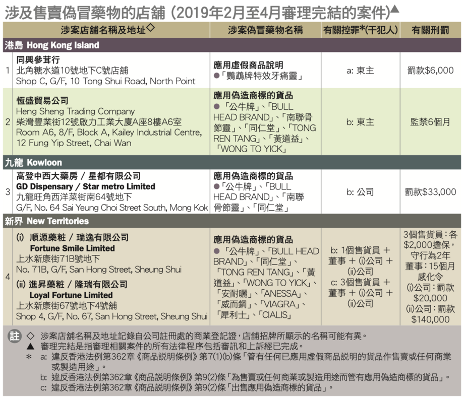 位於北角的同一店舖多次涉及售賣偽冒藥物案件