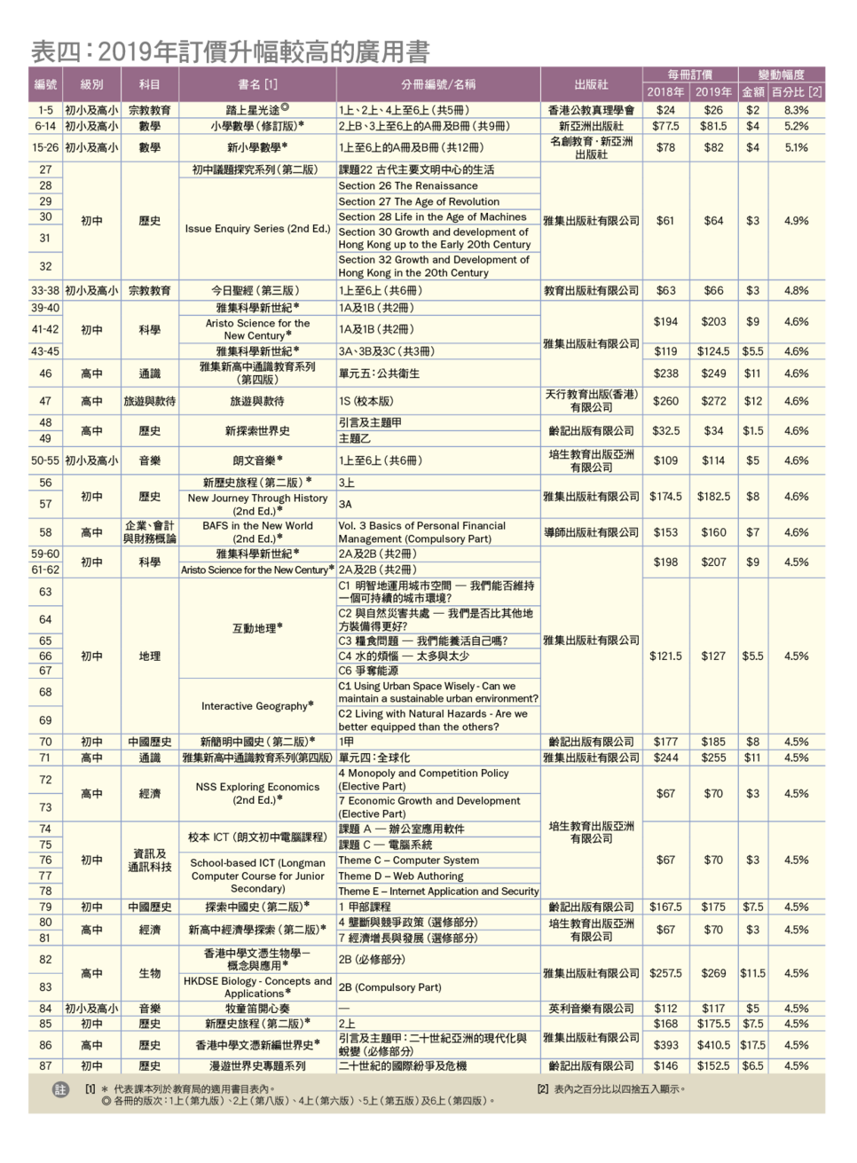 table 4