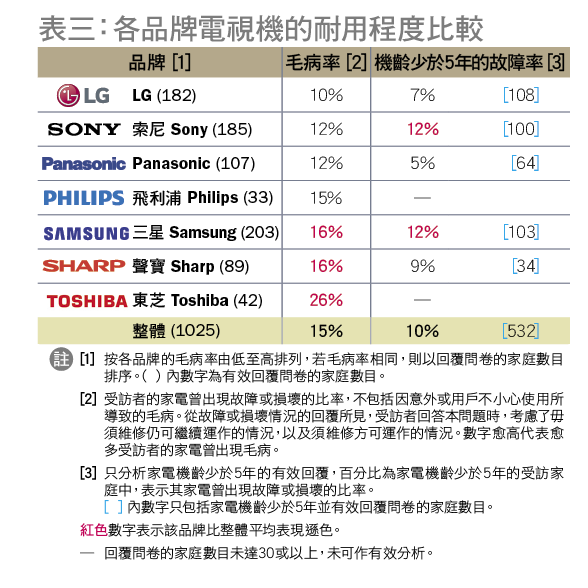 table 3