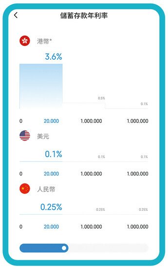 圖一:虛擬銀行應用程式顯示不同貨幣的儲蓄存款利率