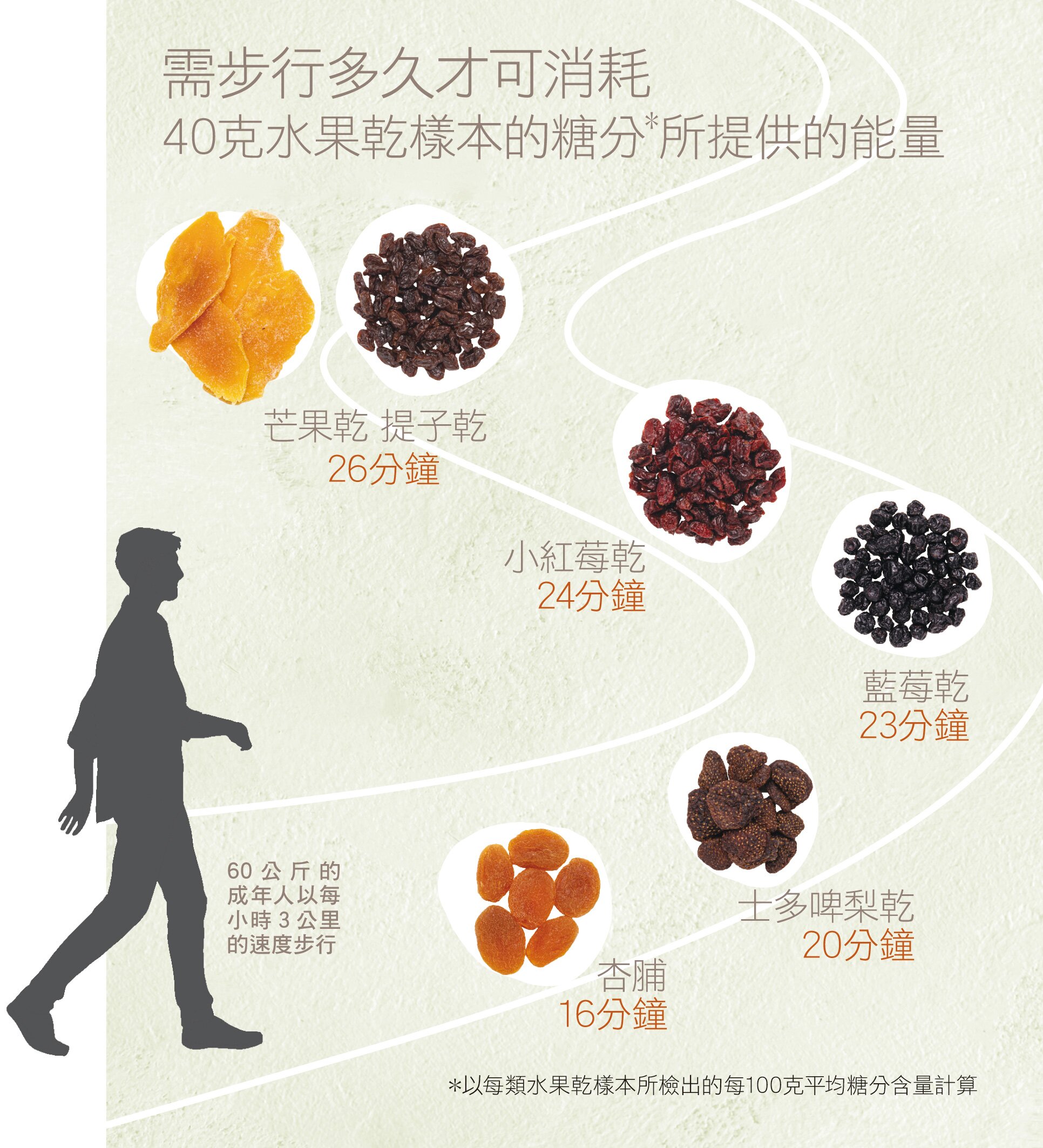 營養標籤上列出添加糖分含量