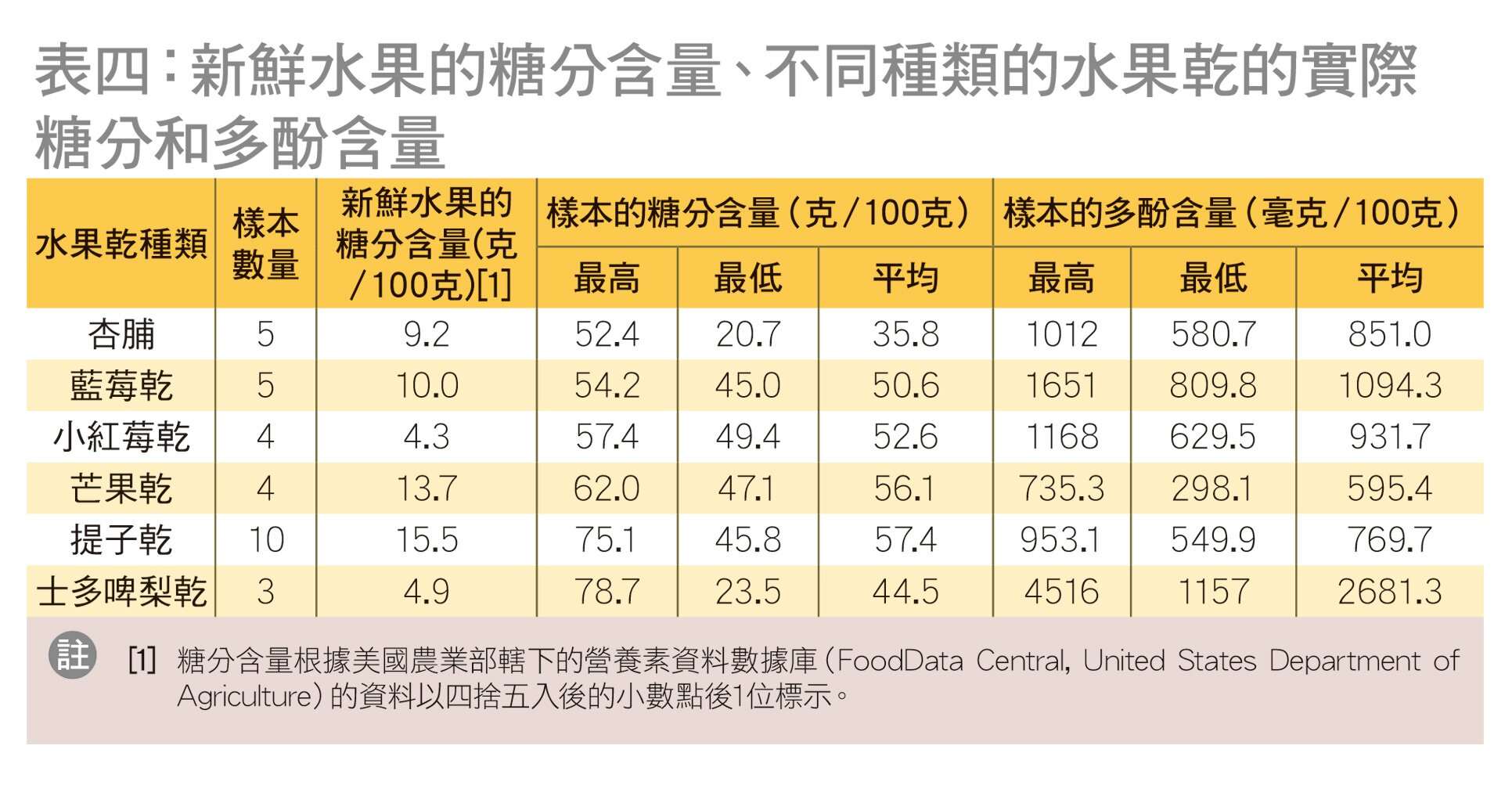 營養測試結果