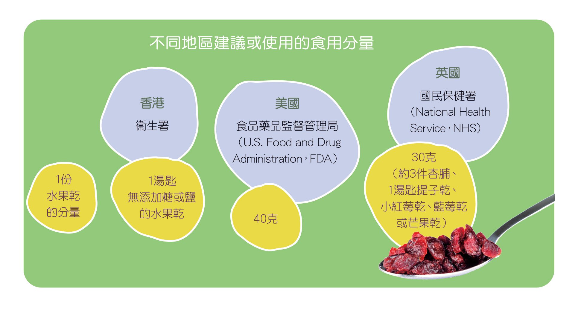 水果乾能取代新鮮水果嗎？