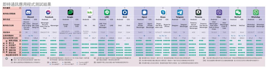 即時通訊應用程式測試結果