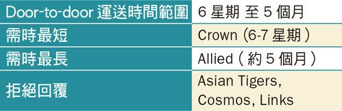 去倫敦的預計運送時間