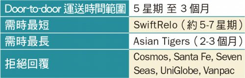 去多倫多的預計運送時間