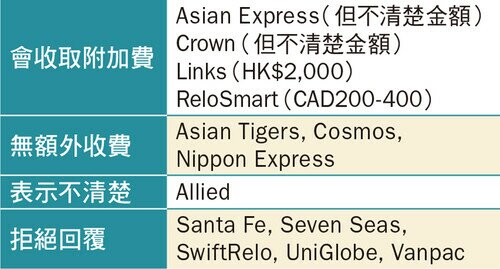 多倫多上樓卸貨附加費