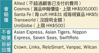 運送期間貨物損壞會有賠償嗎？