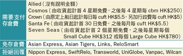船期延誤時的額外存倉費