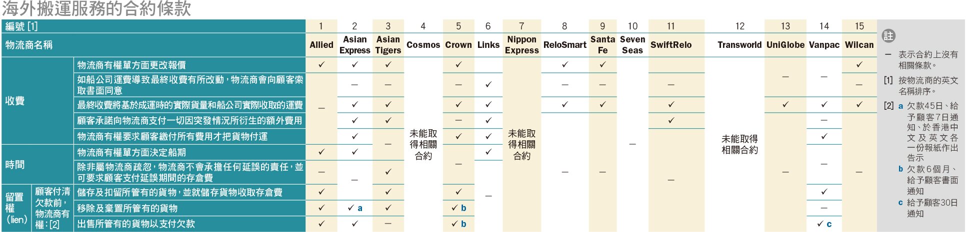 海外搬運服務的合約條款