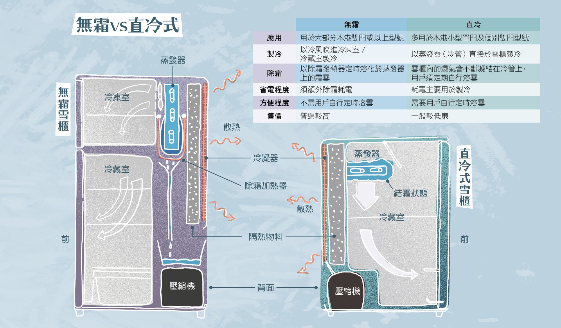 无霜vs直冷式