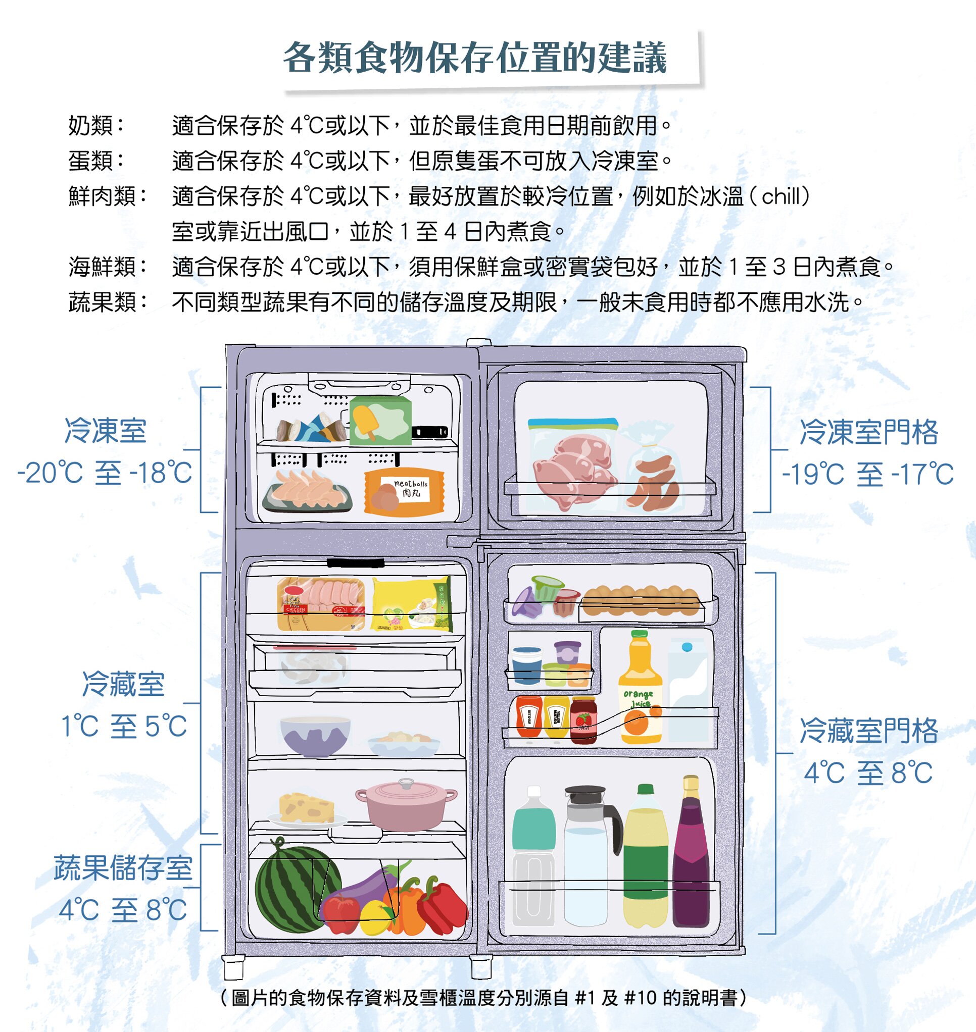 各类食物保存位置的建议