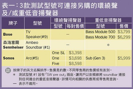 3款測試型號可連接另購的揚聲器