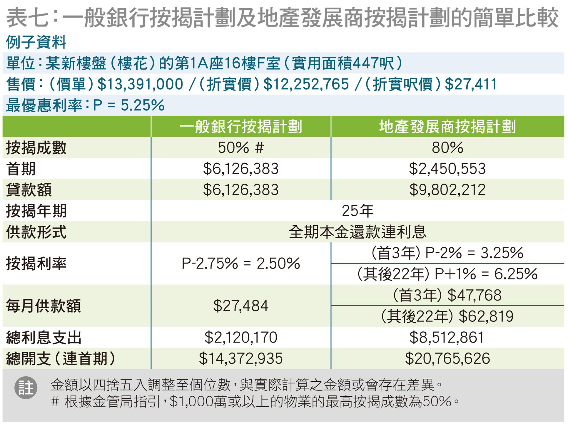 发展商按揭例子