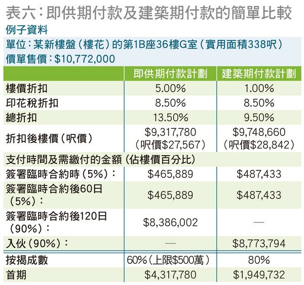 即供期及建筑期付款比较