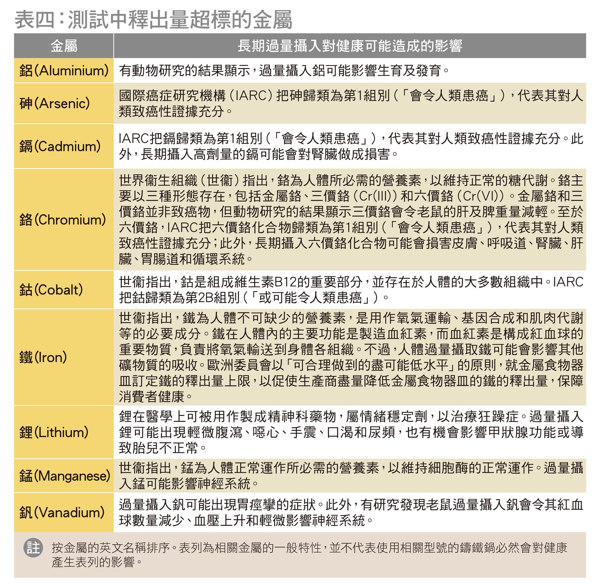 测试中释出量超标的金属