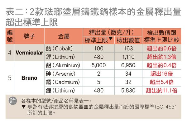 2款珐琅涂层铸铁锅样本的金属释出量超出标准上限