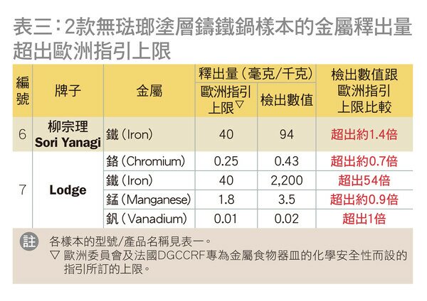 2款无珐琅涂层铸铁锅样本的金属释出量超出欧洲指引上限