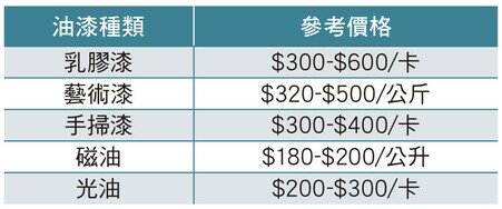 油漆種類及其參考價格