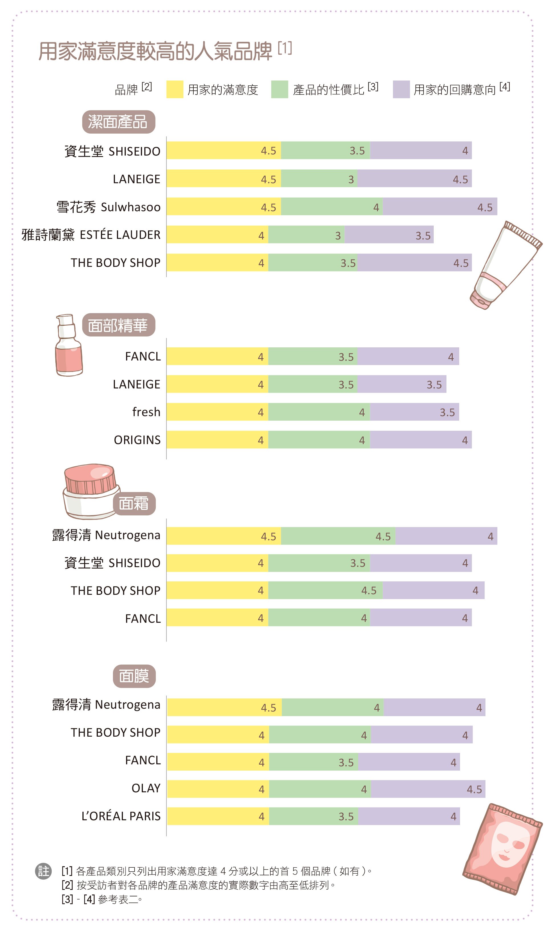 用家滿意度較高的人氣品牌