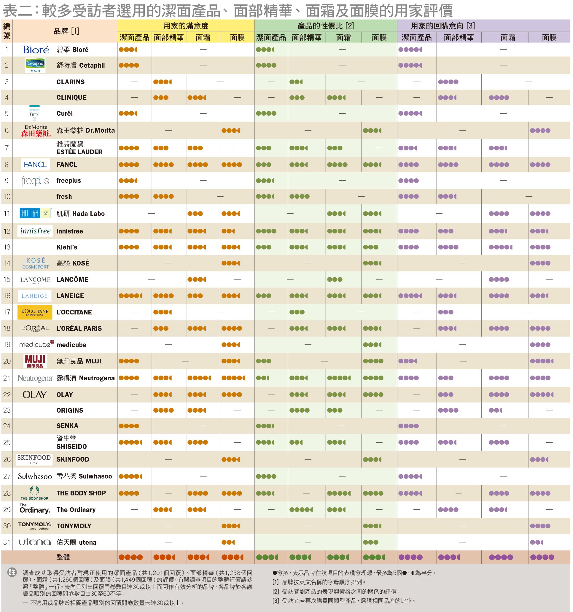 較多受訪者選用的潔面產品、面部精華、面霜及面膜的用家評價