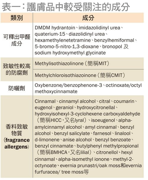選購及使用護膚品時宜先閱讀標籤