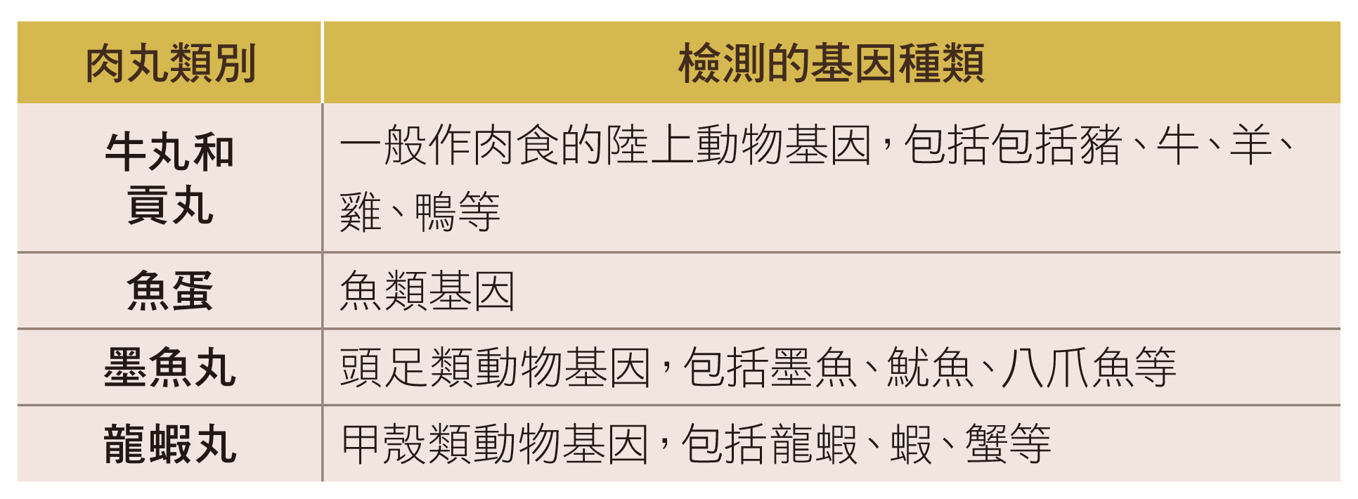 檢測的基因種類