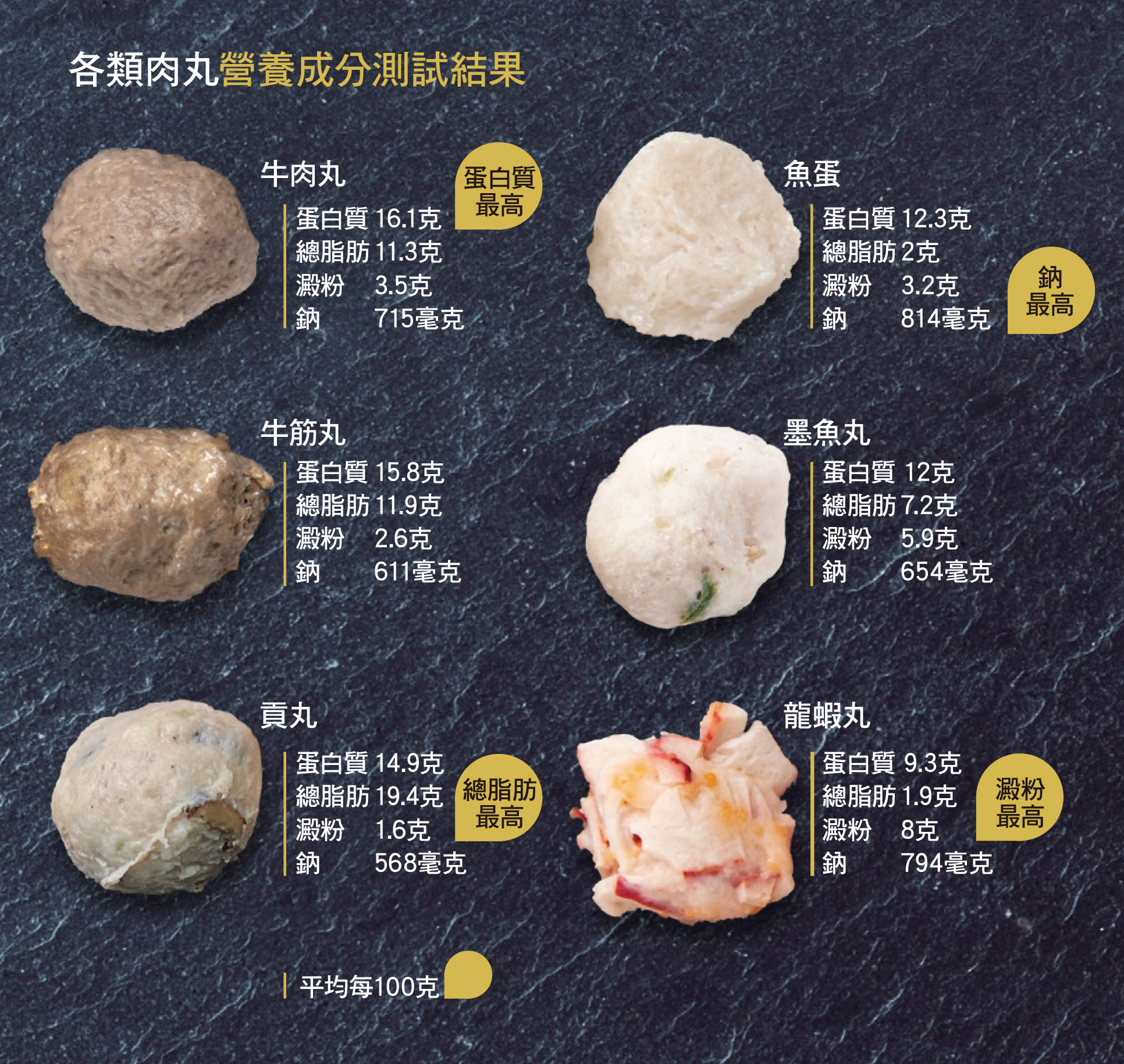 各類肉丸營養成分測試結果