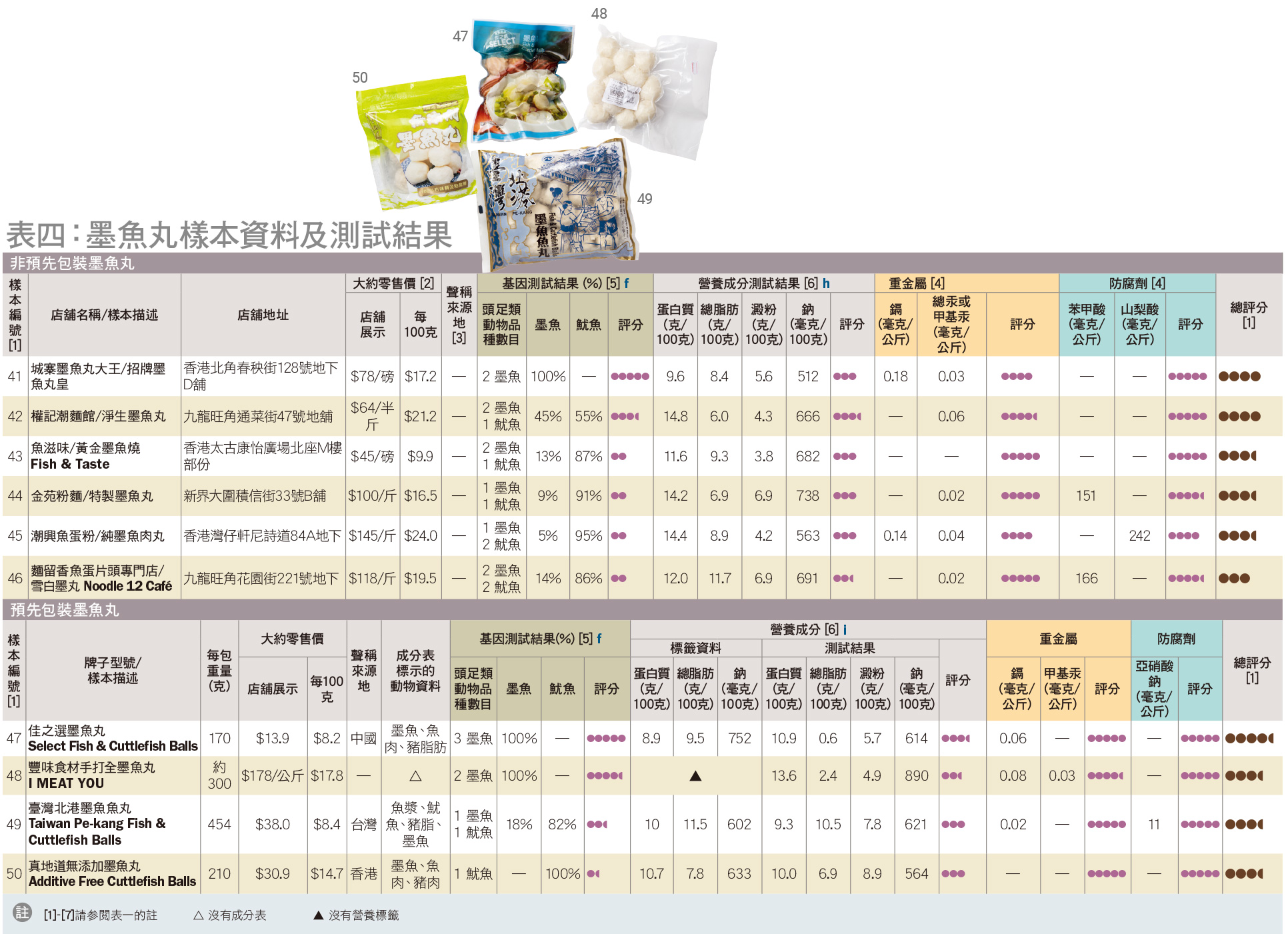 墨魚丸樣本資料及測試結果