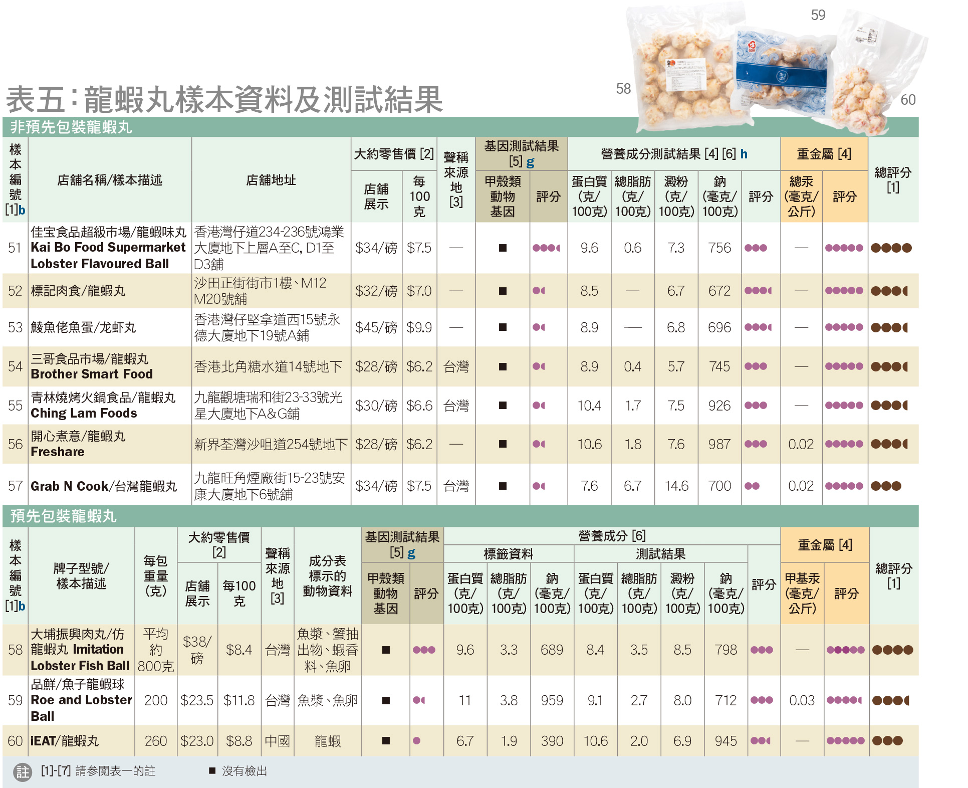 龍蝦丸樣本資料及測試結果