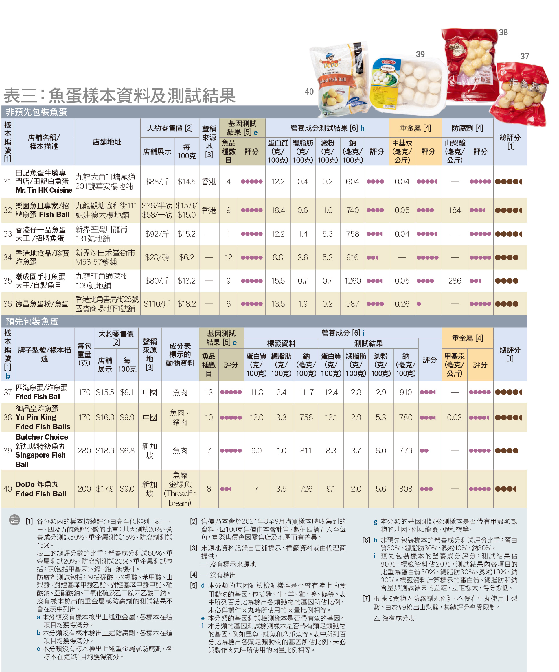 魚蛋樣本資料及測試結果