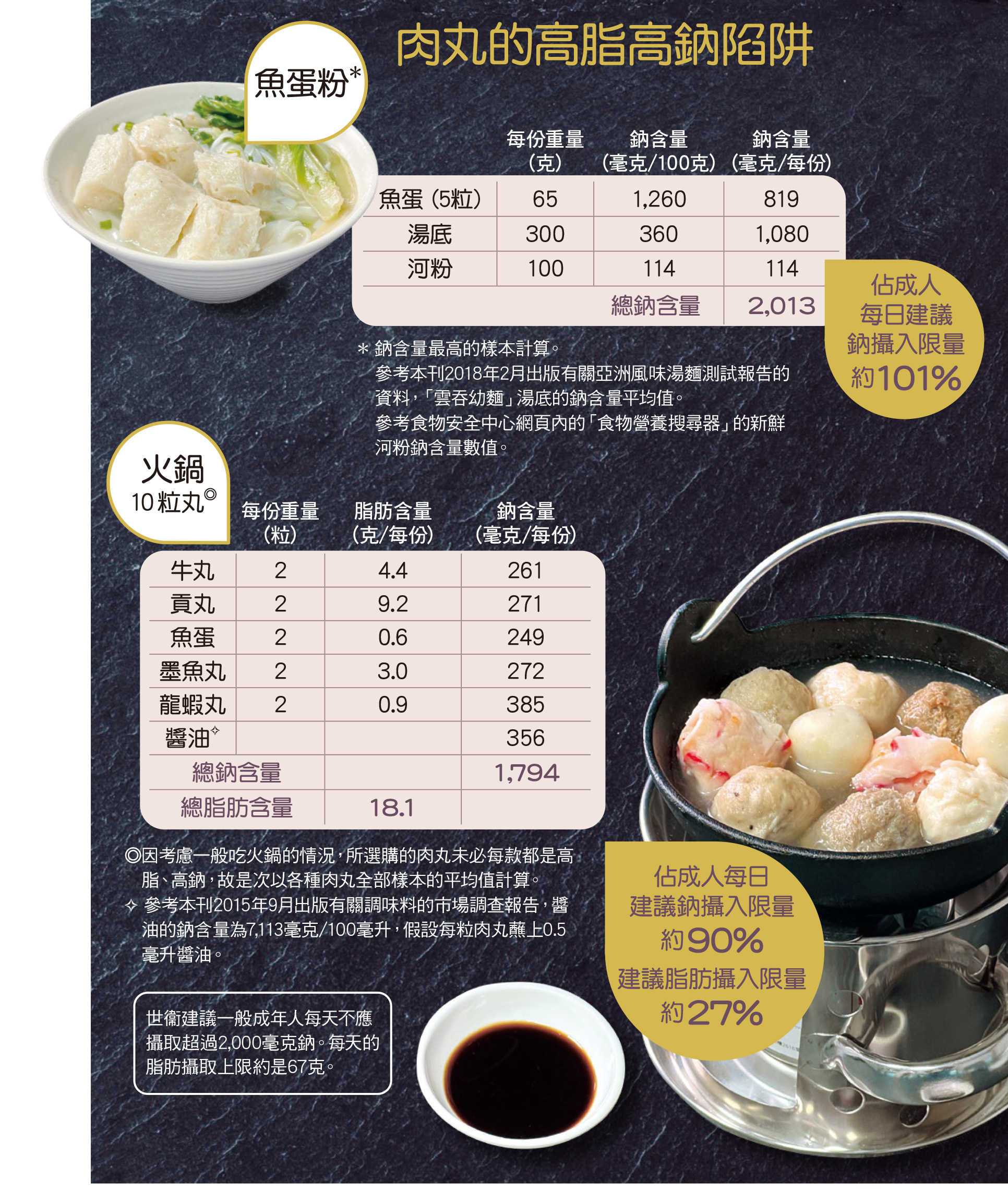肉丸的高脂高鈉陷阱