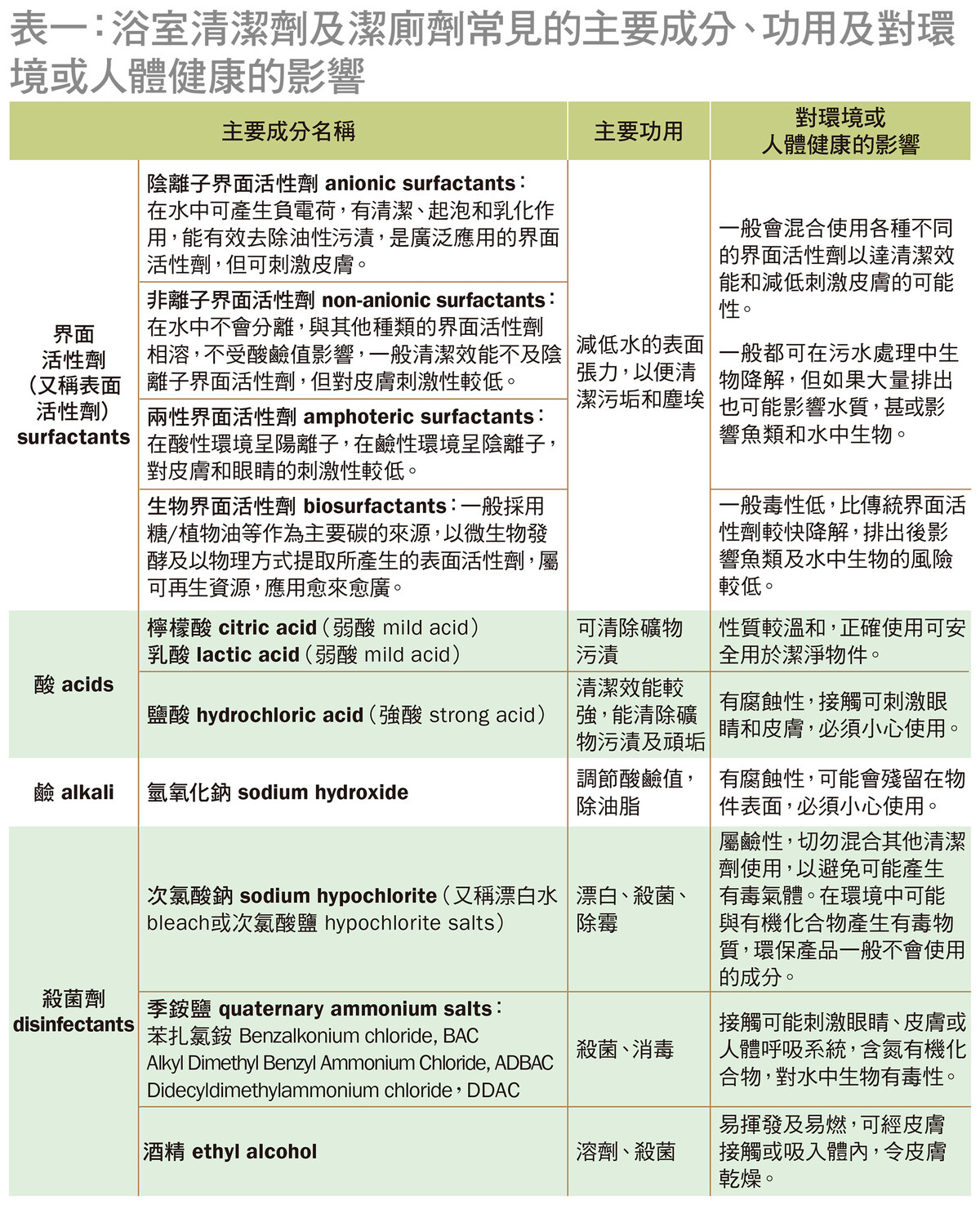 浴室清潔劑及潔廁劑成分不盡相同