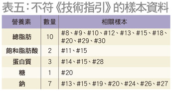 表五：不符《技術指引》的樣本資料