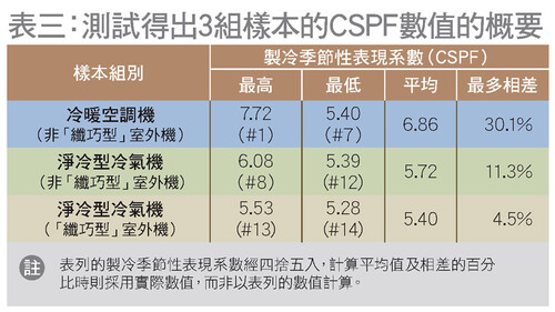 測試得出3組樣本的CSPF數值的概要